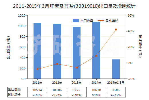 2011-2015年3月肝素及其鹽(30019010)出口量及增速統(tǒng)計(jì)